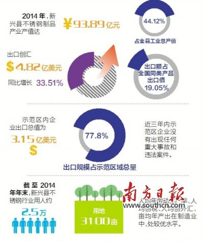 11月23日至25日，廣東省出入境檢驗(yàn)檢疫局派出驗(yàn)收專(zhuān)家組（下稱(chēng)“考核驗(yàn)收組”）對(duì)新興縣出口不銹鋼制品質(zhì)量安全示范區(qū)實(shí)施現(xiàn)場(chǎng)考核。考核驗(yàn)收組審核了新興縣政府提交的有關(guān)資料，并聽(tīng)取新興縣創(chuàng)建不銹鋼制品質(zhì)量安全示范區(qū)情況的匯報(bào)。在抽樣審核驗(yàn)收指標(biāo)、實(shí)地走訪(fǎng)、抽查創(chuàng)建示范區(qū)工作材料等一系列環(huán)節(jié)后，考核驗(yàn)收組宣布，新興縣出口不銹鋼制品質(zhì)量安全示范區(qū)通過(guò)現(xiàn)場(chǎng)考核驗(yàn)收。