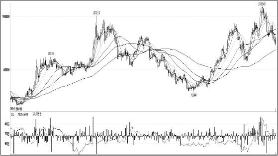 鎳價在11月初創(chuàng)出新高后，一路高位回調(diào)，領(lǐng)跌其他有色金屬，筆者認(rèn)為，短期主要消費領(lǐng)域不銹鋼未見企穩(wěn)，鎳價仍將承壓，拉長周期看，供需結(jié)構(gòu)性緊張愈發(fā)突出，鎳價仍有望振蕩上行。