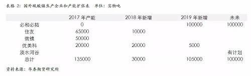 策略報(bào)告 | 鎳價(jià)實(shí)現(xiàn)反彈邏輯，需要靜待印尼不銹鋼沖擊