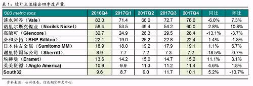 研客專欄 | 鎳企耐心有限，鎳供應收縮難以逆轉